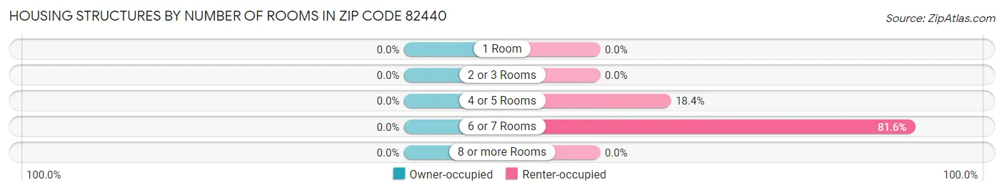 Housing Structures by Number of Rooms in Zip Code 82440