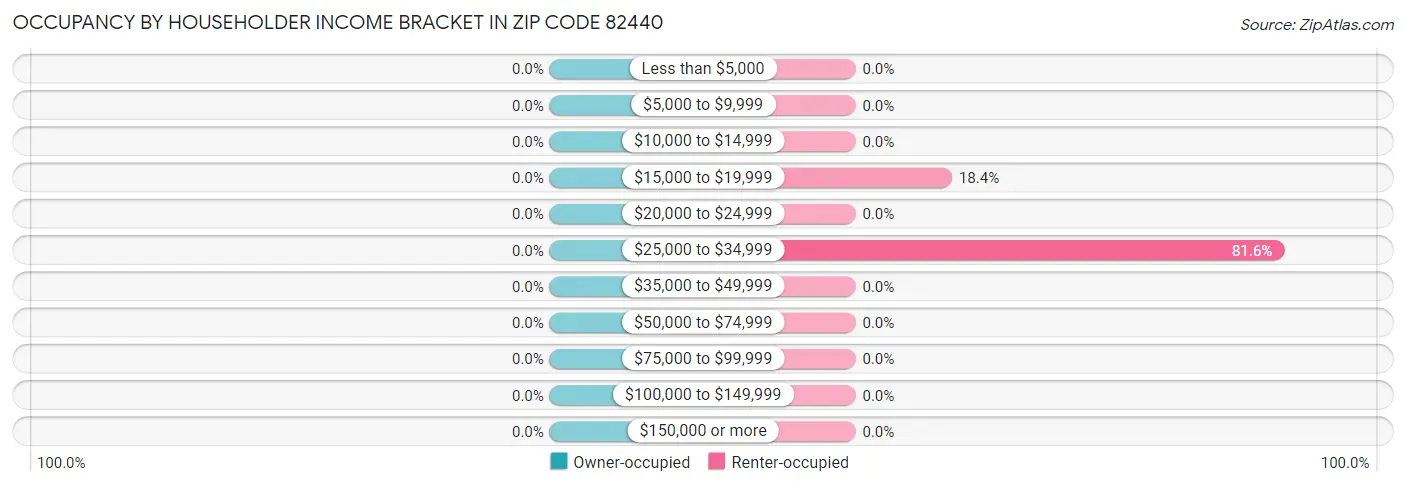 Occupancy by Householder Income Bracket in Zip Code 82440