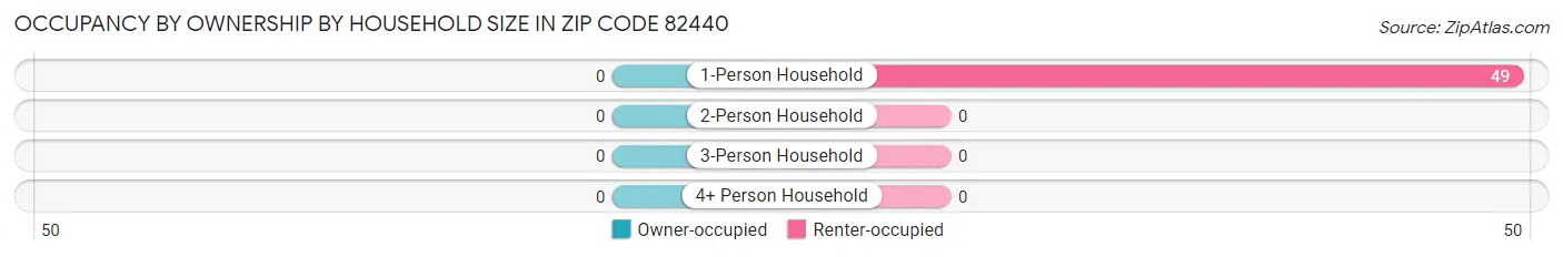 Occupancy by Ownership by Household Size in Zip Code 82440