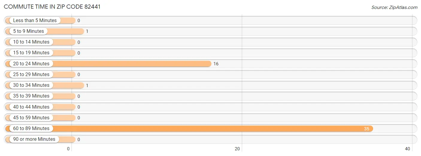 Commute Time in Zip Code 82441