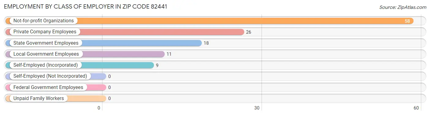 Employment by Class of Employer in Zip Code 82441