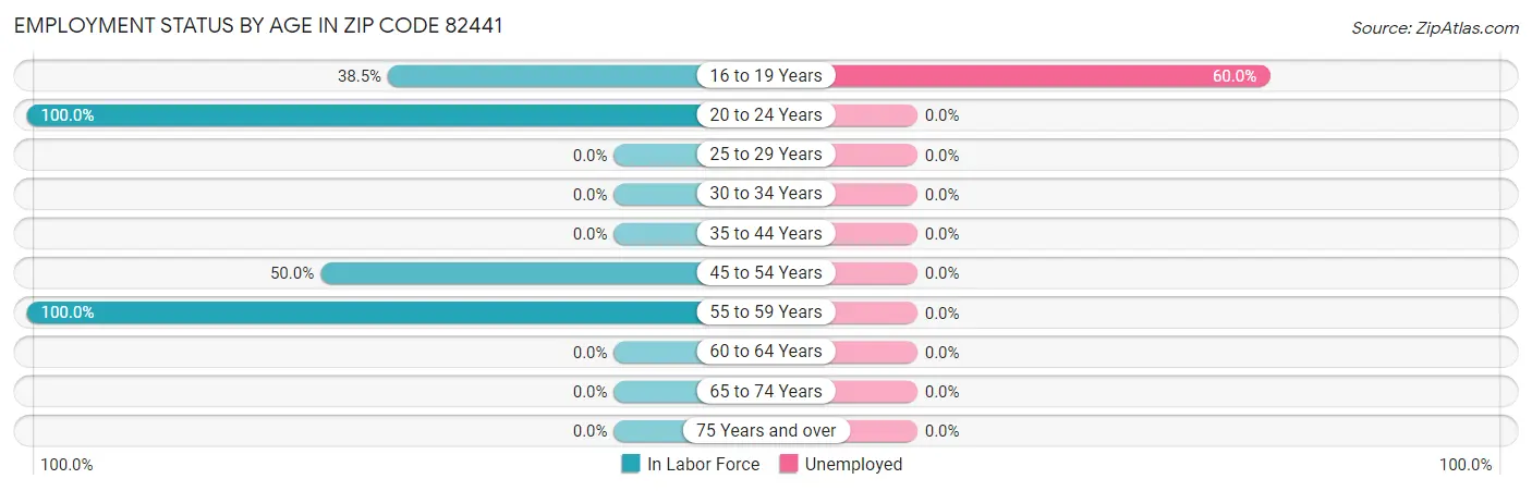 Employment Status by Age in Zip Code 82441