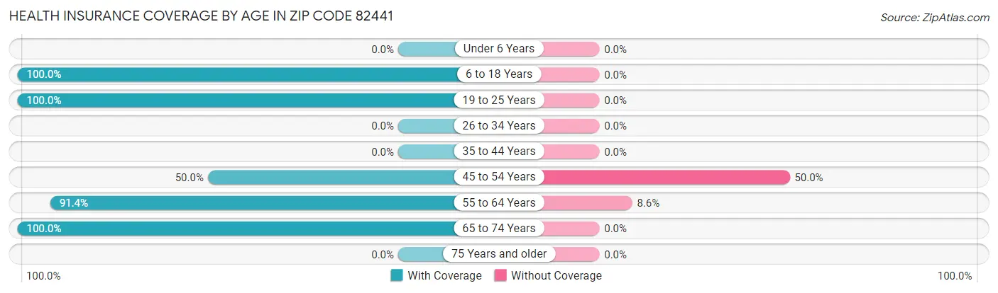 Health Insurance Coverage by Age in Zip Code 82441