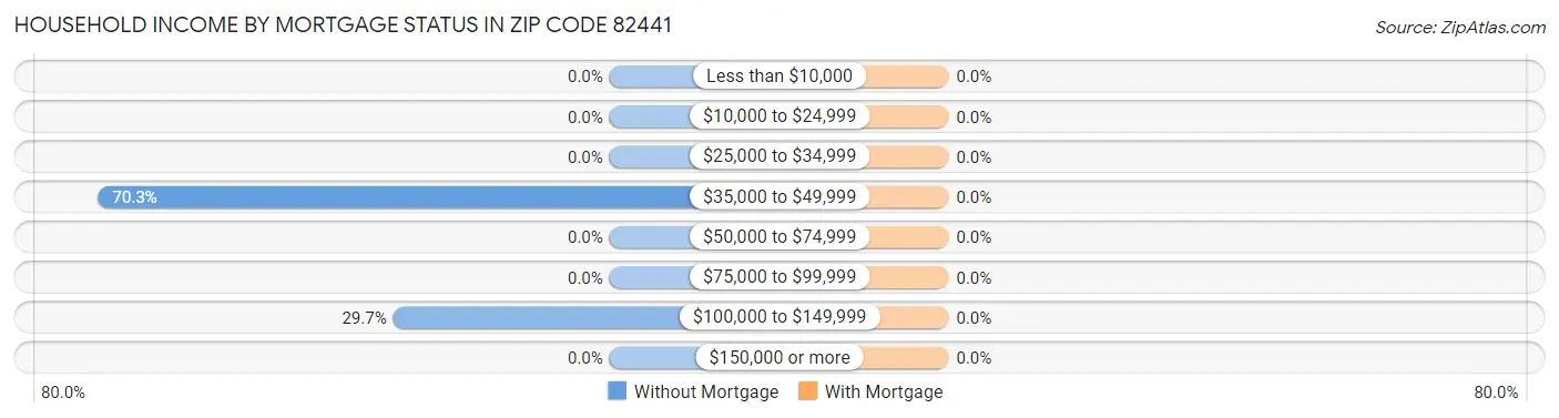 Household Income by Mortgage Status in Zip Code 82441