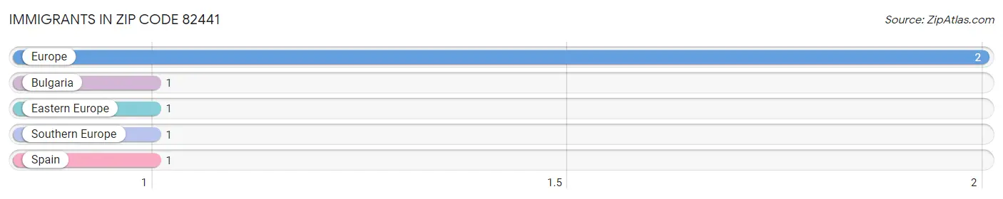 Immigrants in Zip Code 82441