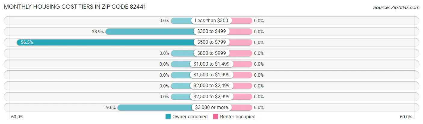 Monthly Housing Cost Tiers in Zip Code 82441