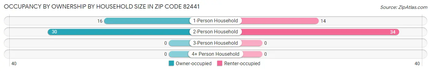 Occupancy by Ownership by Household Size in Zip Code 82441