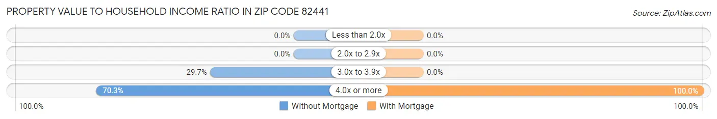 Property Value to Household Income Ratio in Zip Code 82441