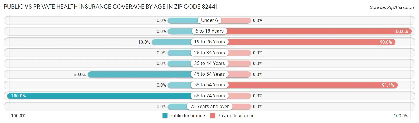 Public vs Private Health Insurance Coverage by Age in Zip Code 82441