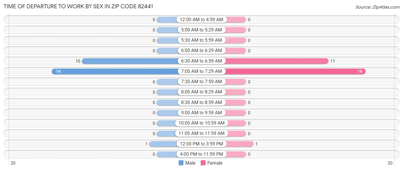Time of Departure to Work by Sex in Zip Code 82441