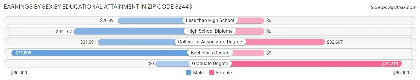 Earnings by Sex by Educational Attainment in Zip Code 82443
