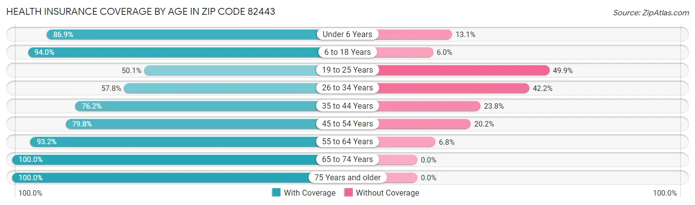 Health Insurance Coverage by Age in Zip Code 82443