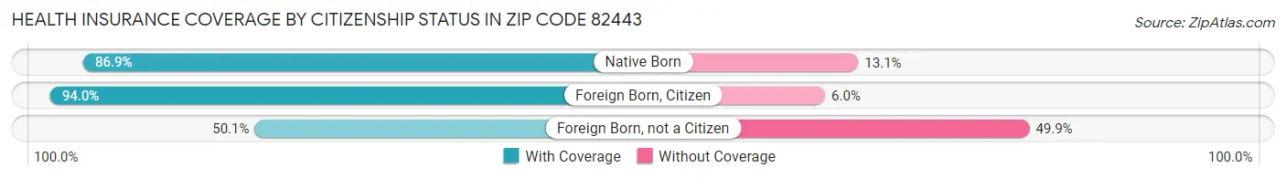 Health Insurance Coverage by Citizenship Status in Zip Code 82443