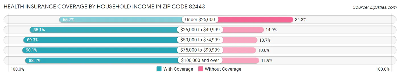 Health Insurance Coverage by Household Income in Zip Code 82443