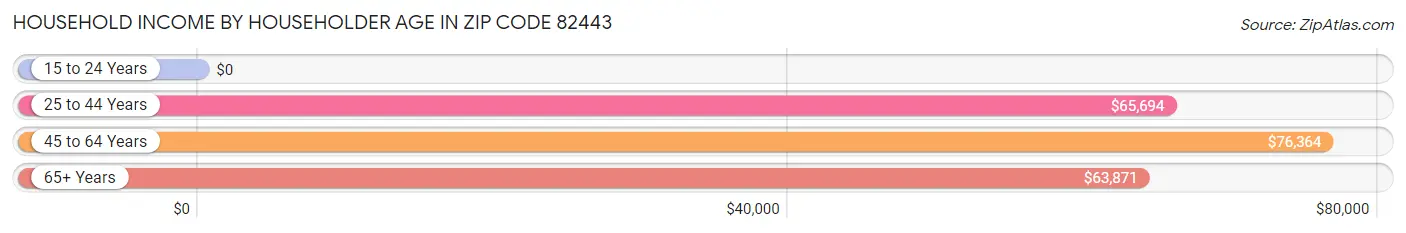 Household Income by Householder Age in Zip Code 82443