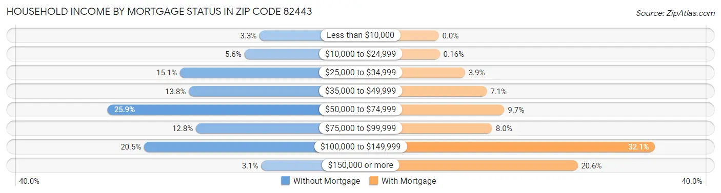 Household Income by Mortgage Status in Zip Code 82443