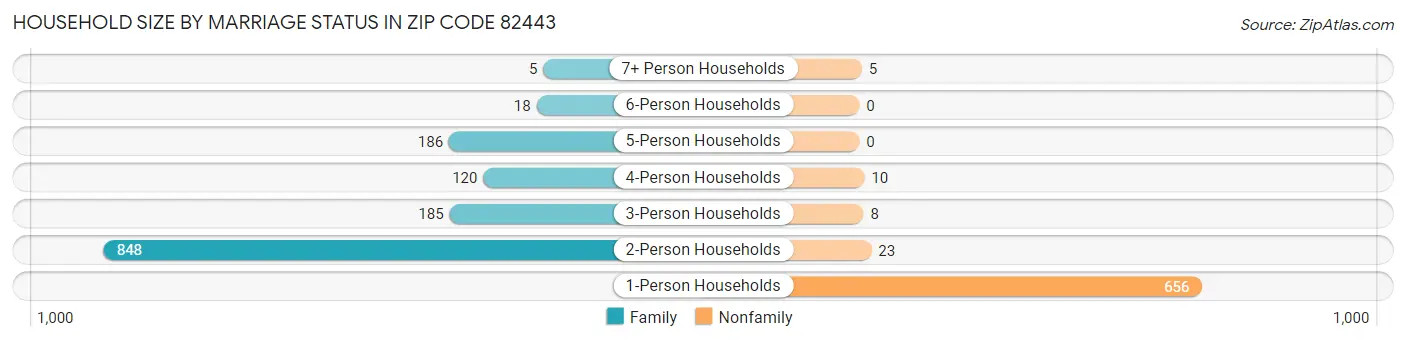 Household Size by Marriage Status in Zip Code 82443