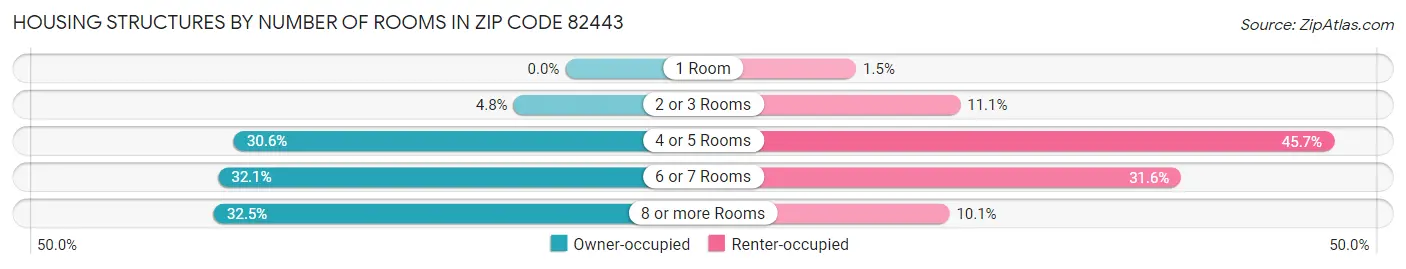 Housing Structures by Number of Rooms in Zip Code 82443