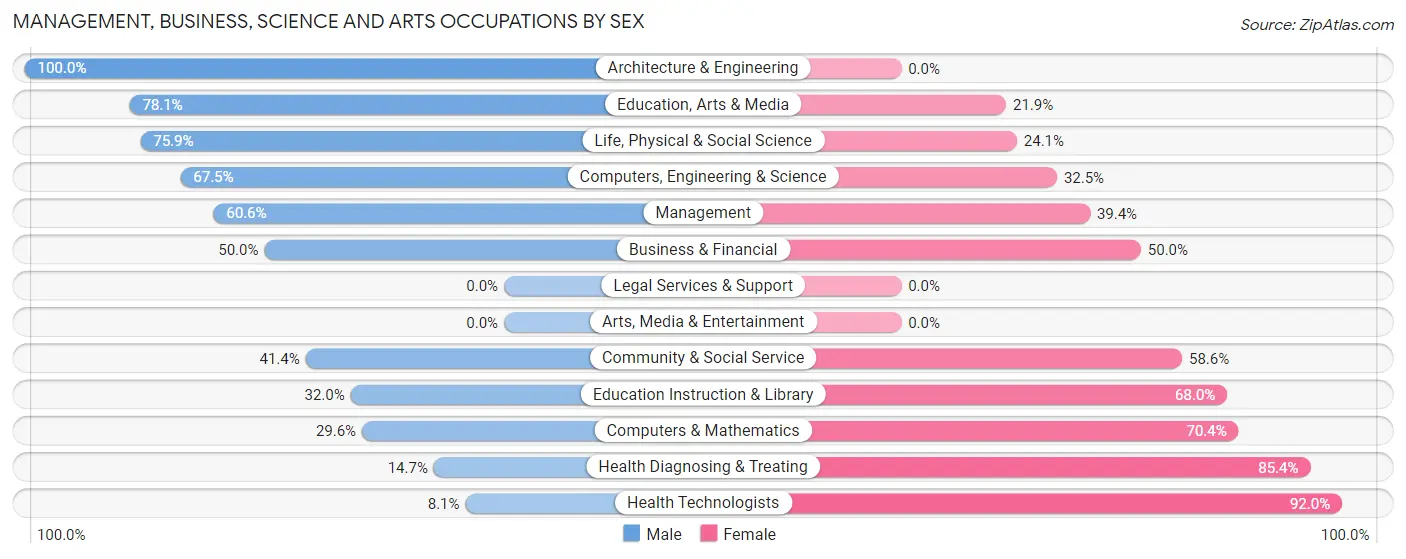 Management, Business, Science and Arts Occupations by Sex in Zip Code 82443