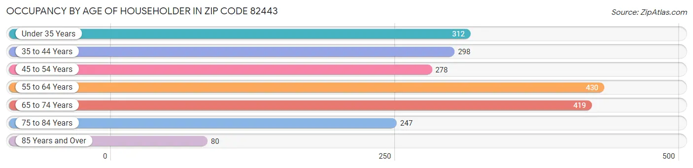 Occupancy by Age of Householder in Zip Code 82443