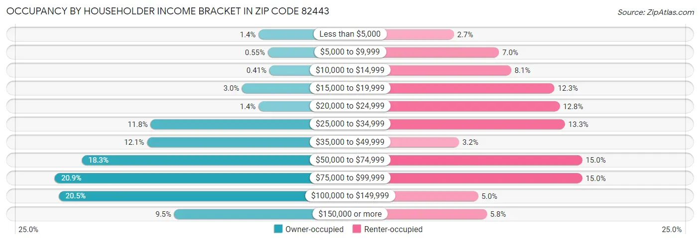 Occupancy by Householder Income Bracket in Zip Code 82443