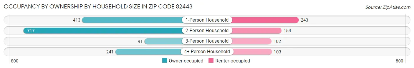 Occupancy by Ownership by Household Size in Zip Code 82443