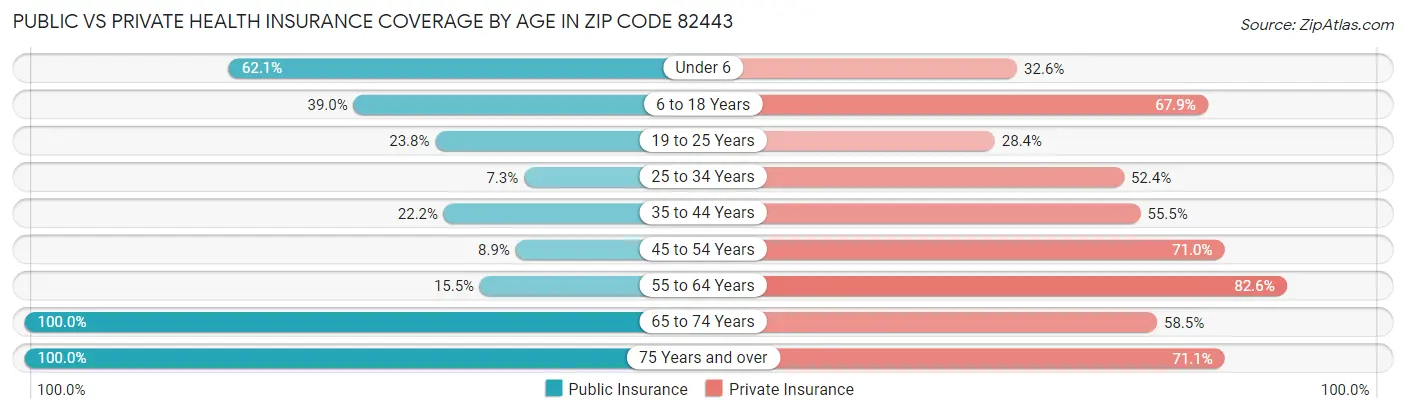Public vs Private Health Insurance Coverage by Age in Zip Code 82443