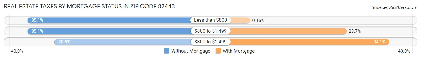 Real Estate Taxes by Mortgage Status in Zip Code 82443