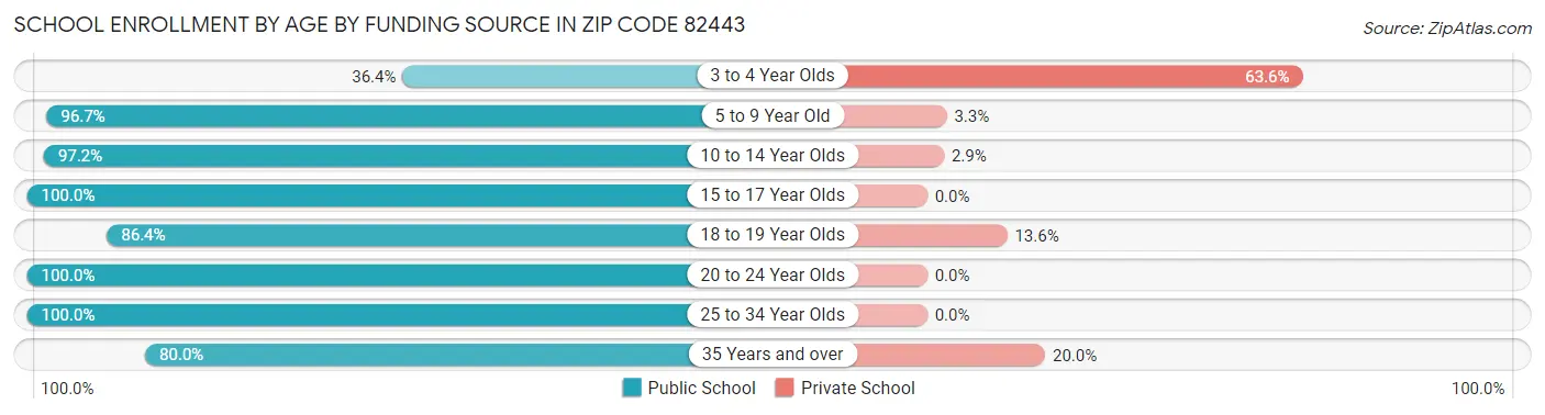 School Enrollment by Age by Funding Source in Zip Code 82443