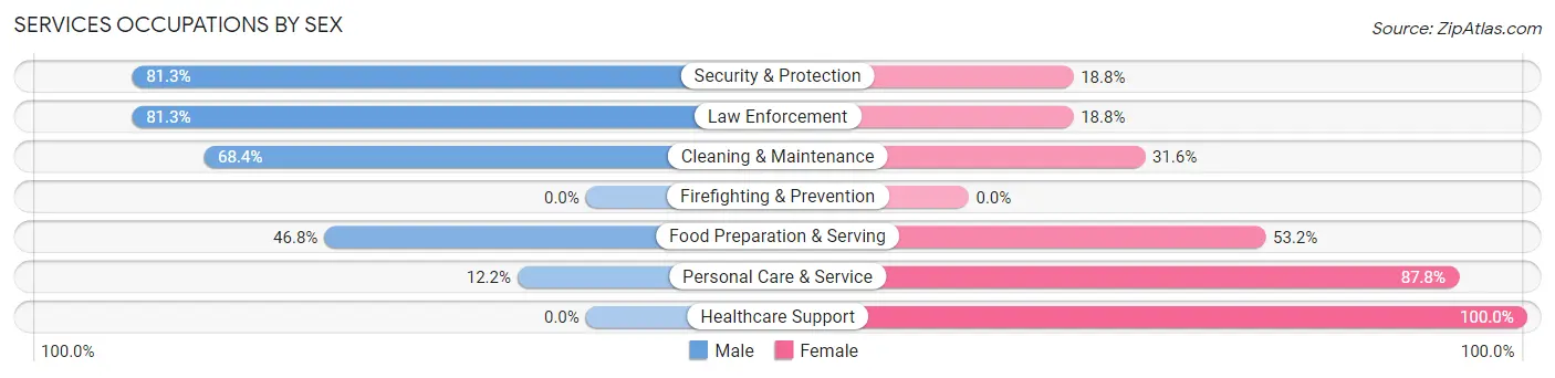 Services Occupations by Sex in Zip Code 82443