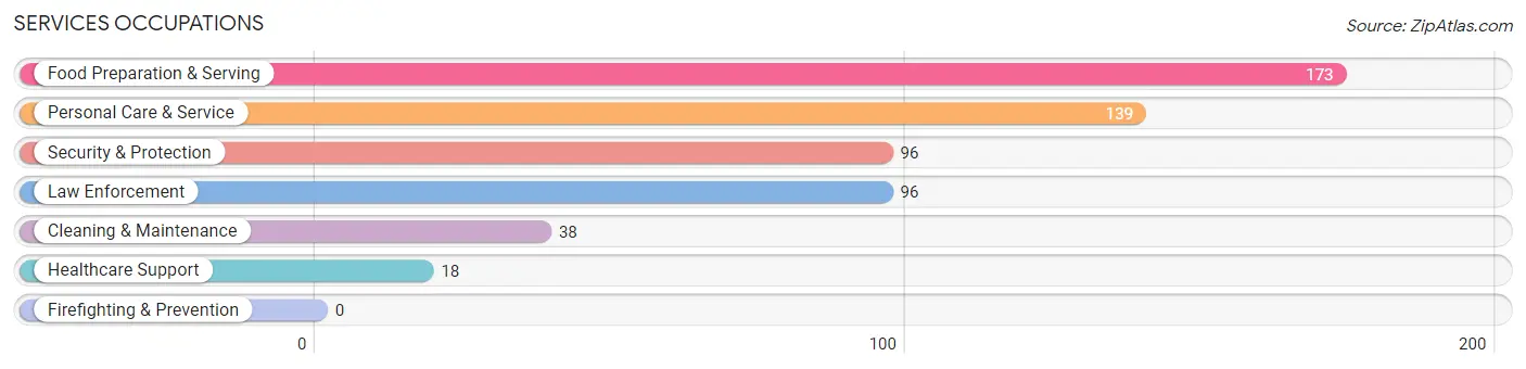 Services Occupations in Zip Code 82443