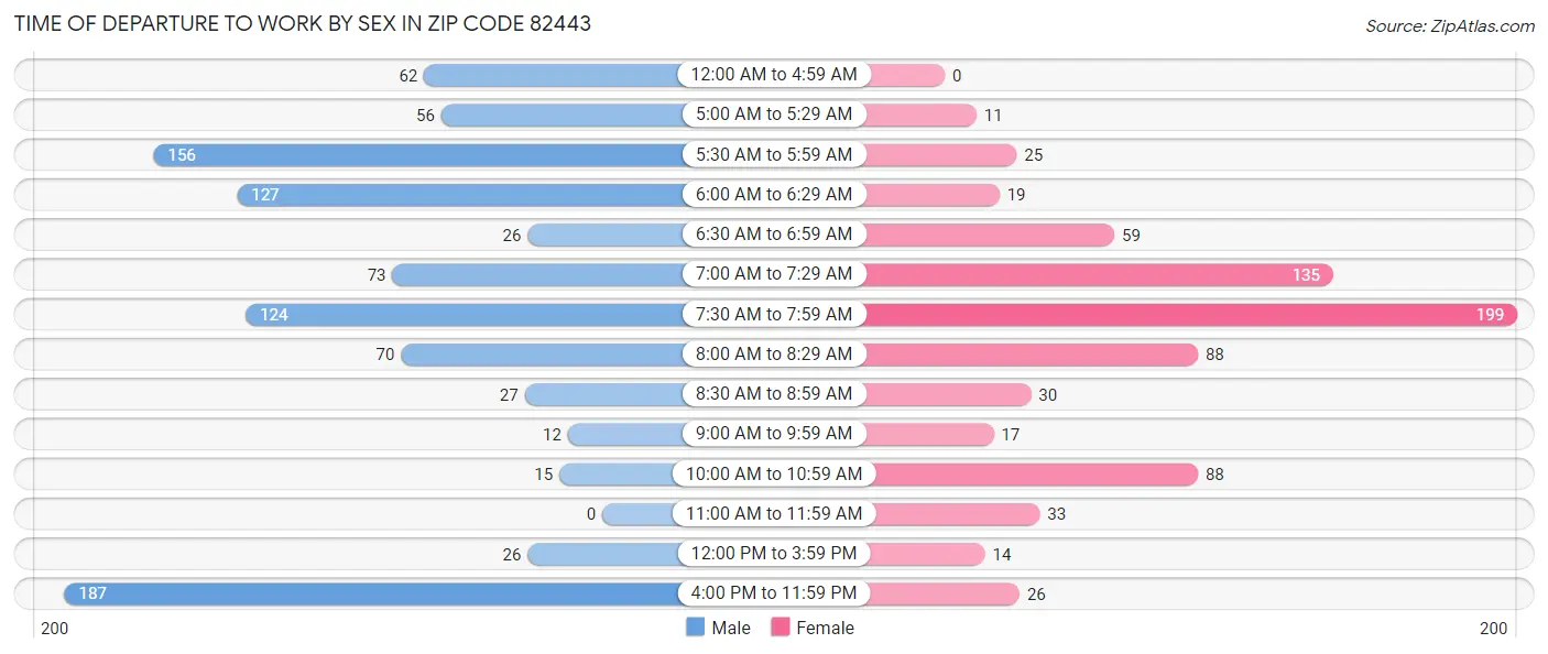 Time of Departure to Work by Sex in Zip Code 82443