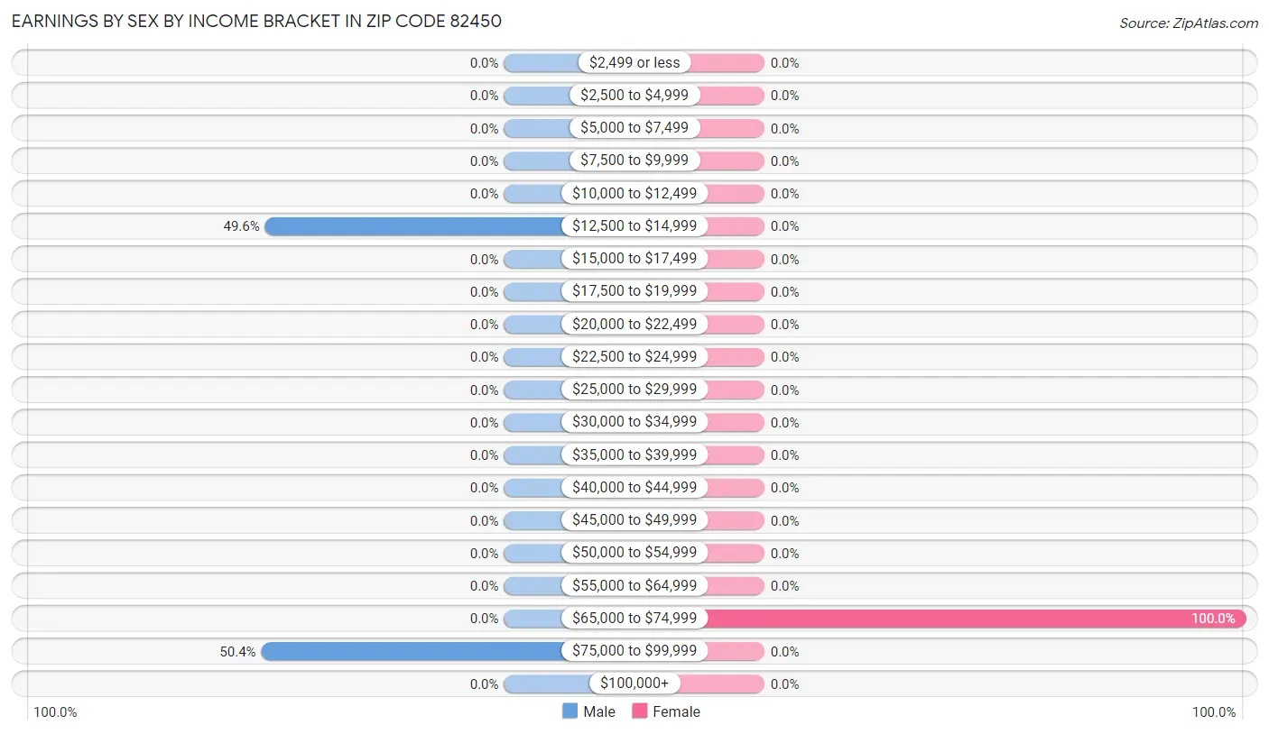 Earnings by Sex by Income Bracket in Zip Code 82450