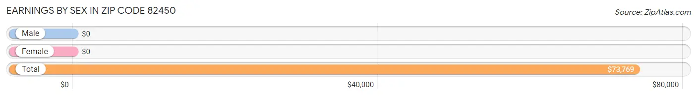 Earnings by Sex in Zip Code 82450