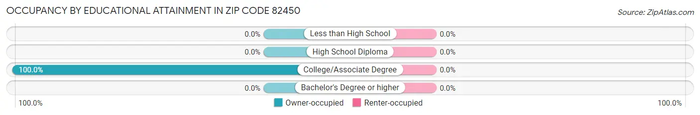 Occupancy by Educational Attainment in Zip Code 82450