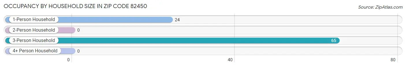 Occupancy by Household Size in Zip Code 82450