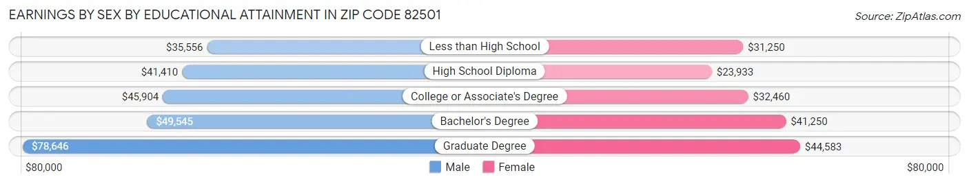 Earnings by Sex by Educational Attainment in Zip Code 82501