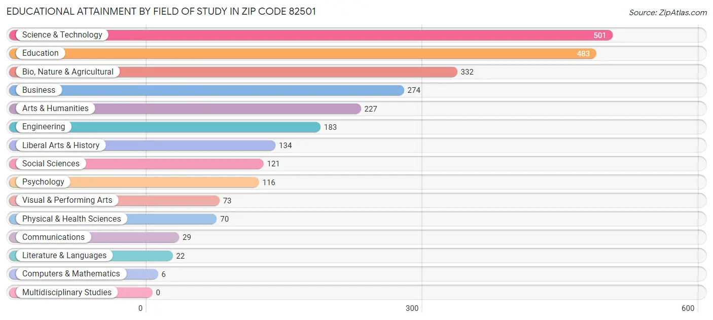 Educational Attainment by Field of Study in Zip Code 82501