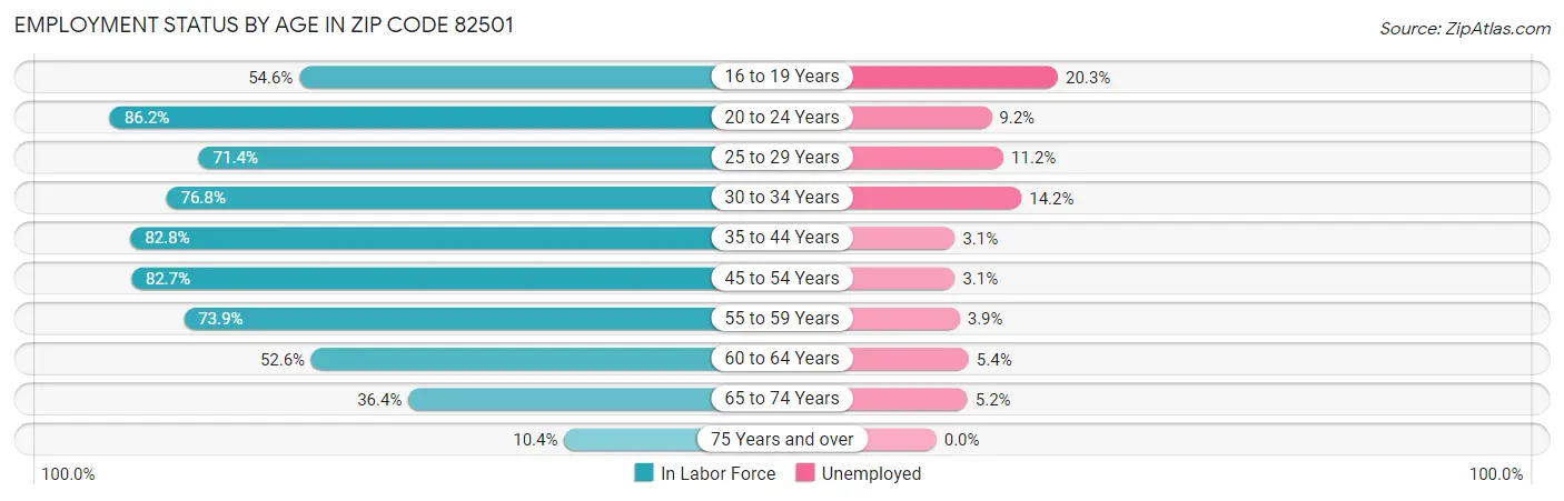 Employment Status by Age in Zip Code 82501