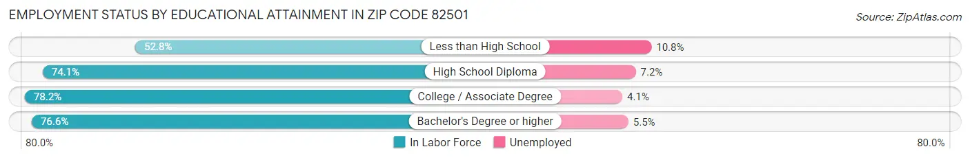 Employment Status by Educational Attainment in Zip Code 82501
