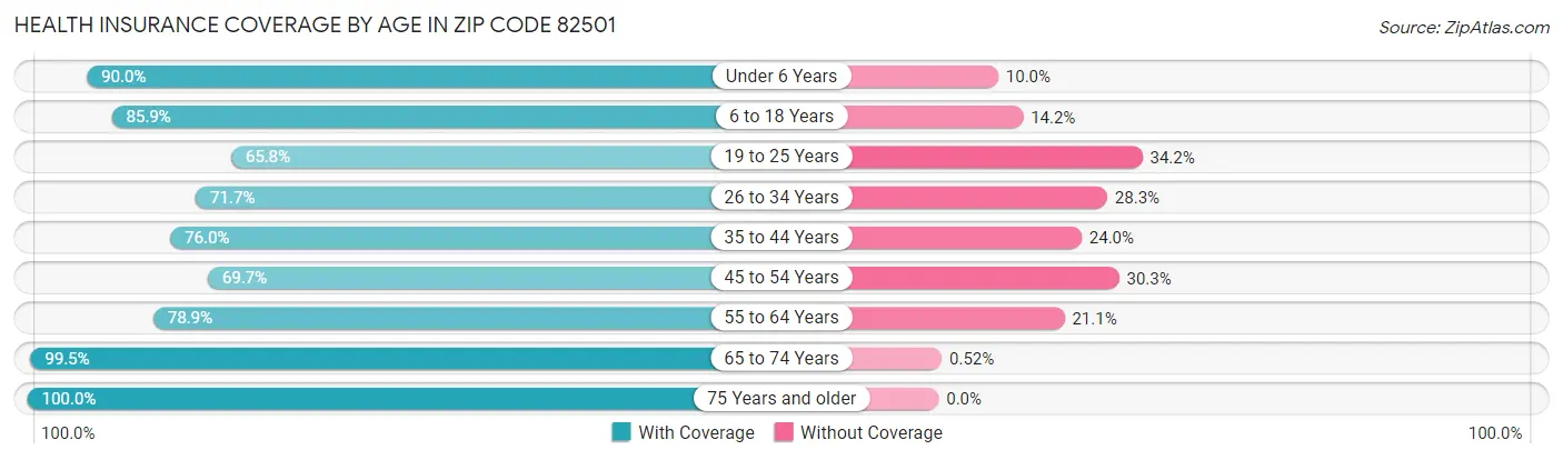 Health Insurance Coverage by Age in Zip Code 82501