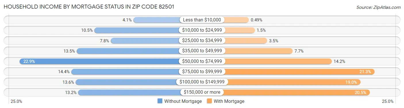 Household Income by Mortgage Status in Zip Code 82501
