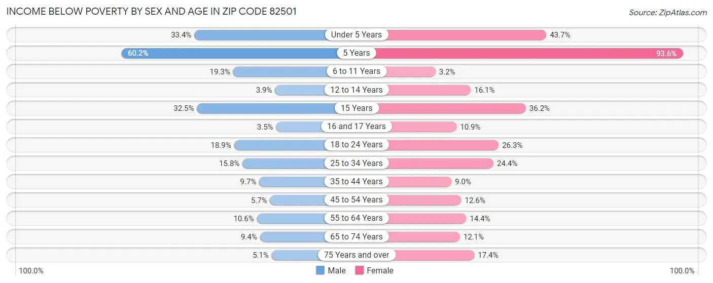 Income Below Poverty by Sex and Age in Zip Code 82501