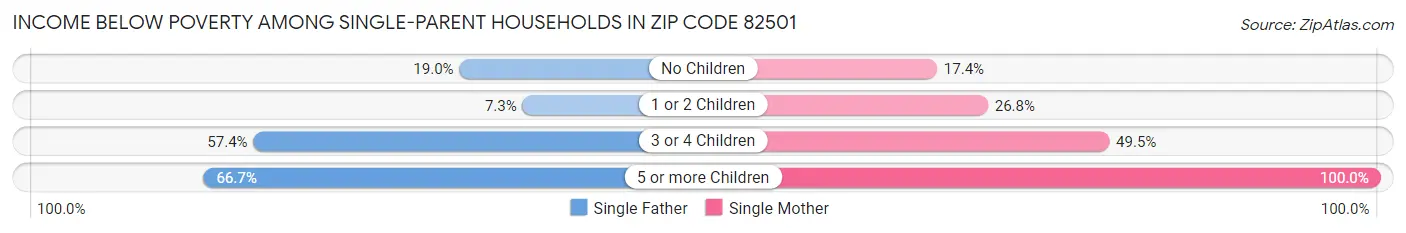 Income Below Poverty Among Single-Parent Households in Zip Code 82501