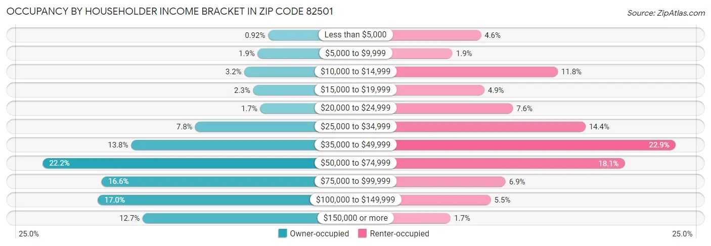 Occupancy by Householder Income Bracket in Zip Code 82501