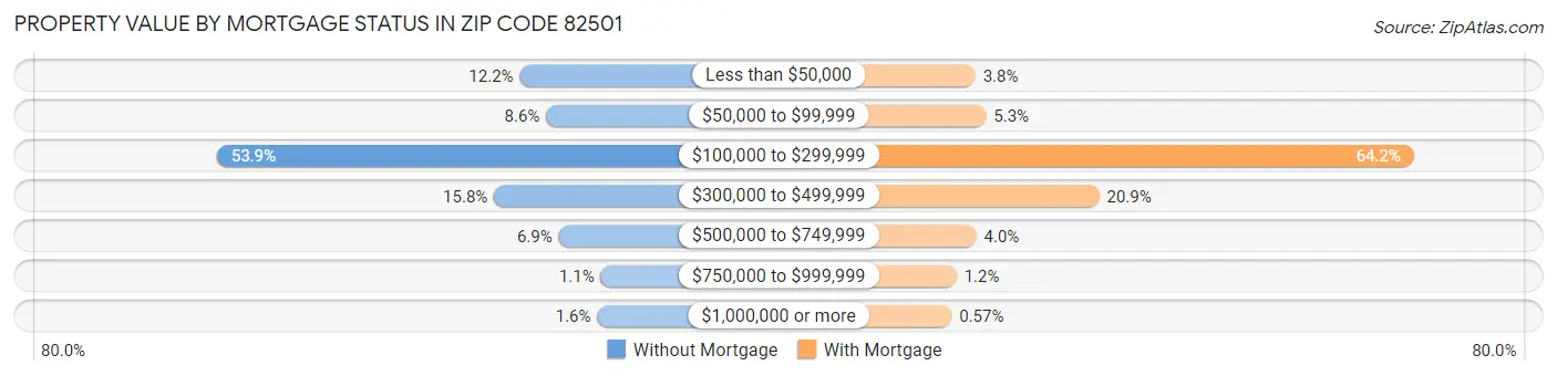 Property Value by Mortgage Status in Zip Code 82501