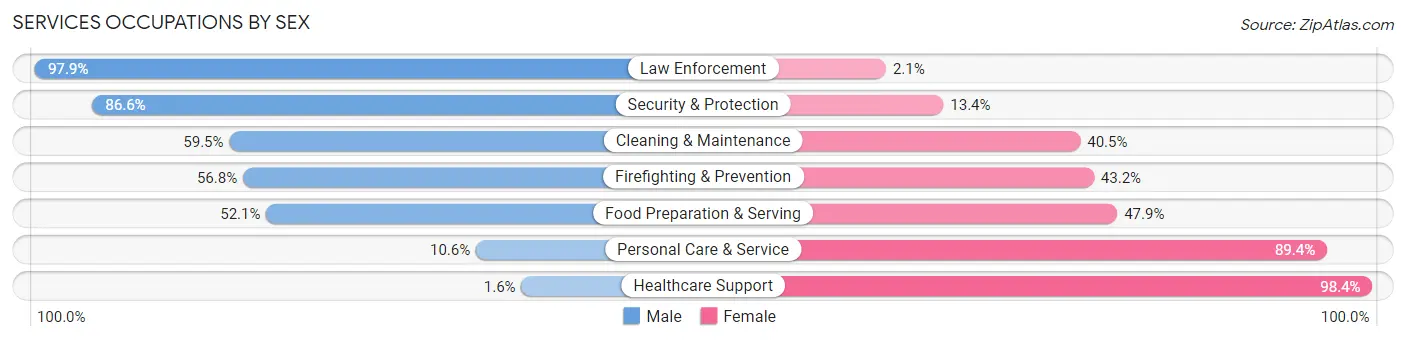 Services Occupations by Sex in Zip Code 82501