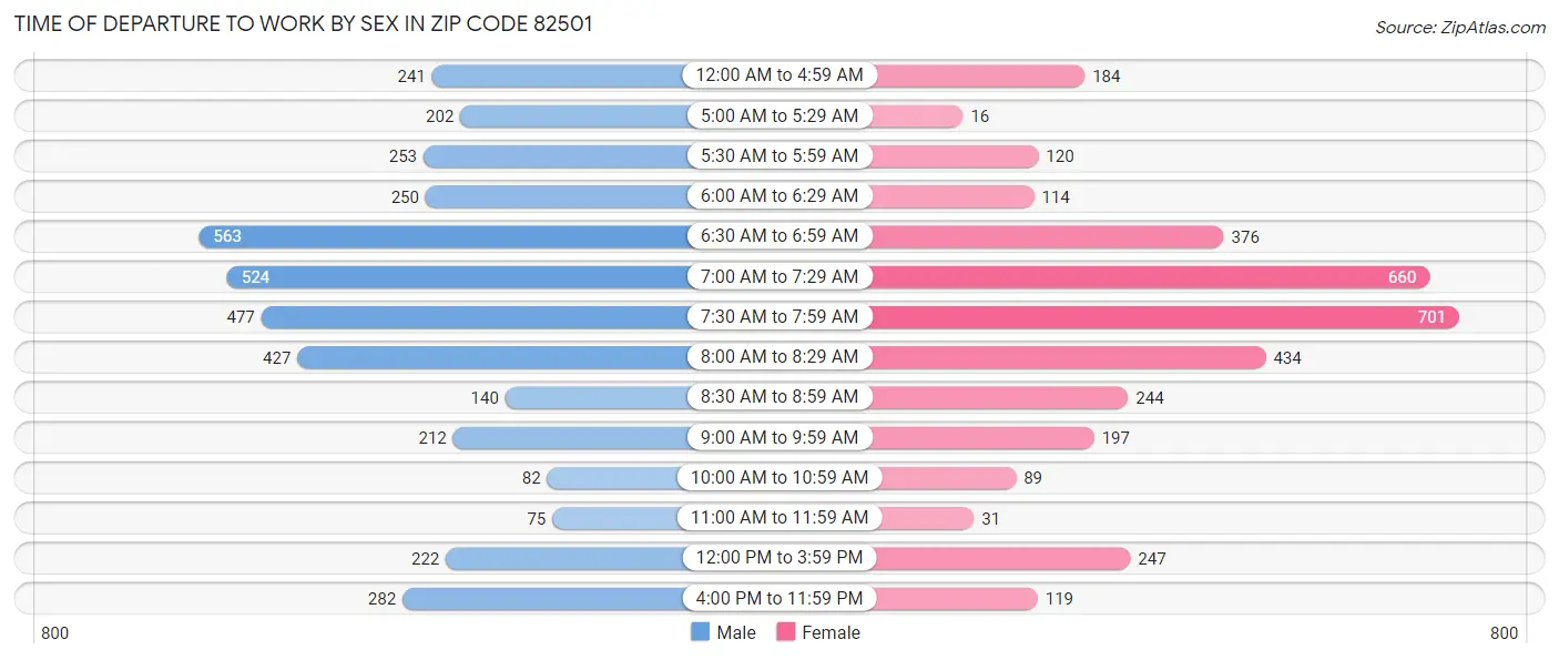 Time of Departure to Work by Sex in Zip Code 82501