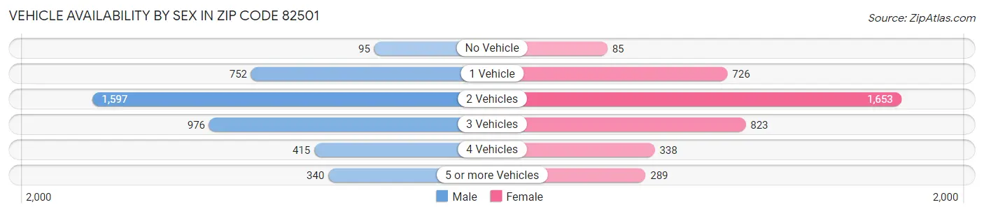 Vehicle Availability by Sex in Zip Code 82501
