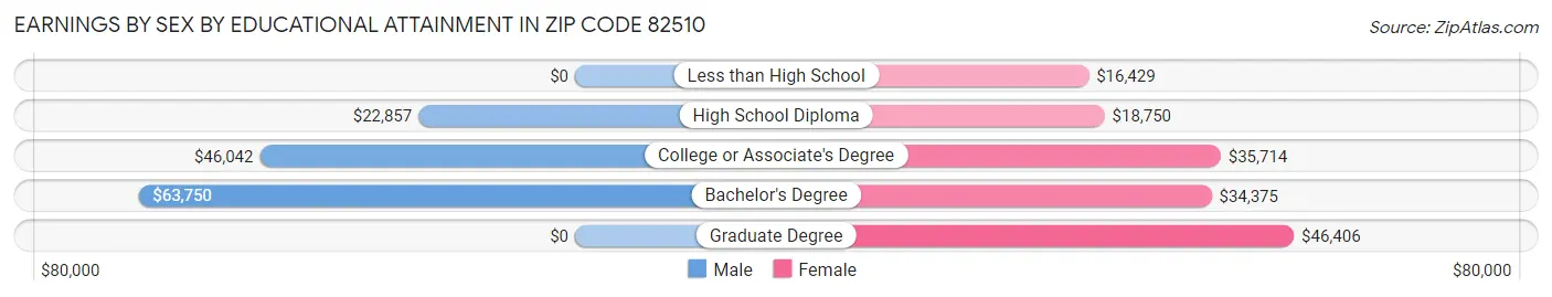 Earnings by Sex by Educational Attainment in Zip Code 82510